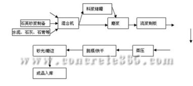 硅酸鈣板生產(chǎn)工藝及機械設(shè)備銷售分析